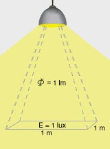 Illustration zur Erläuterung von Lux beid er der Beleuchtungsstärke