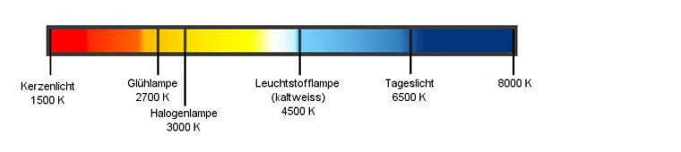 Farbtemperatur-Skala zur Illustration von Kelvin und Lichtfarbe